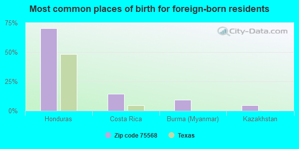 Most common places of birth for foreign-born residents