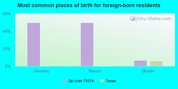 Most common places of birth for foreign-born residents