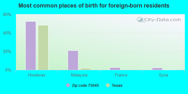 Most common places of birth for foreign-born residents