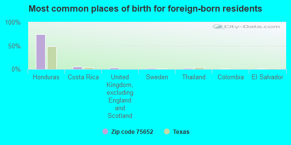 Most common places of birth for foreign-born residents