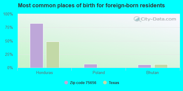 Most common places of birth for foreign-born residents