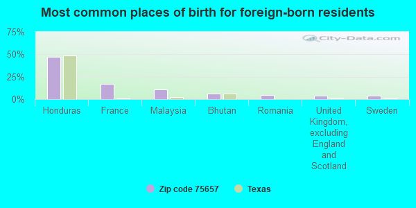 Most common places of birth for foreign-born residents