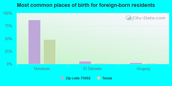 Most common places of birth for foreign-born residents