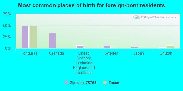 Most common places of birth for foreign-born residents