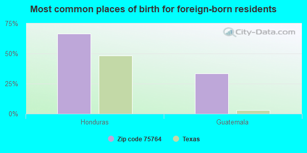 Most common places of birth for foreign-born residents