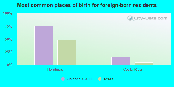 Most common places of birth for foreign-born residents