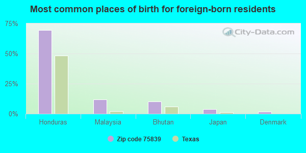 Most common places of birth for foreign-born residents