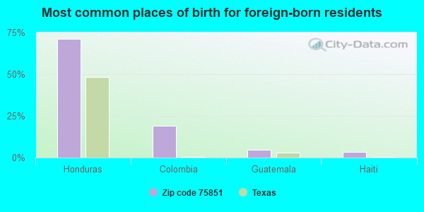 Most common places of birth for foreign-born residents