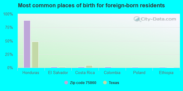 Most common places of birth for foreign-born residents