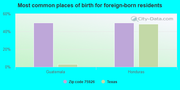 Most common places of birth for foreign-born residents