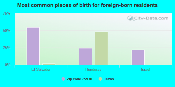 Most common places of birth for foreign-born residents