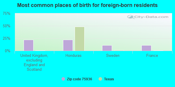 Most common places of birth for foreign-born residents