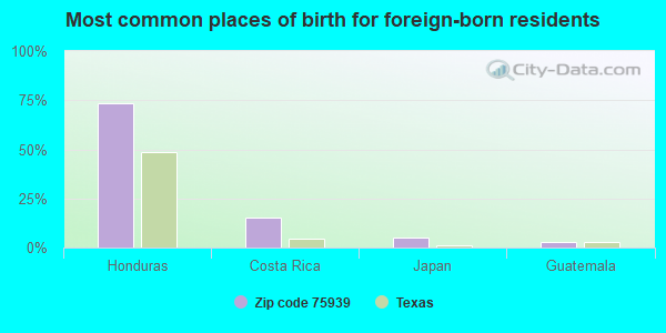 Most common places of birth for foreign-born residents