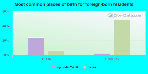 Most common places of birth for foreign-born residents