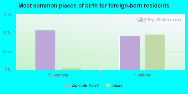 Most common places of birth for foreign-born residents