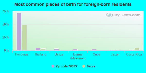 Most common places of birth for foreign-born residents