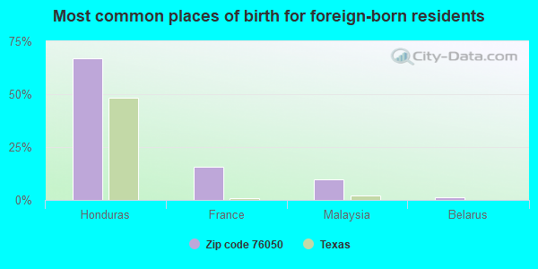 Most common places of birth for foreign-born residents