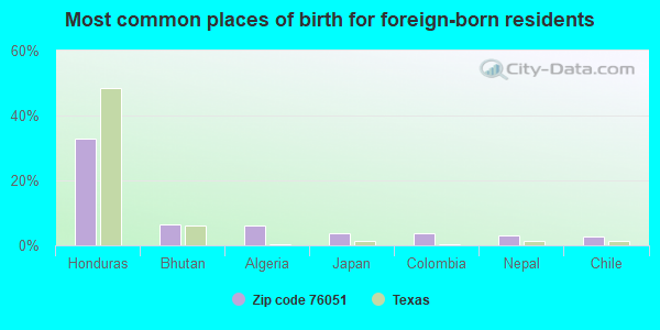 Most common places of birth for foreign-born residents