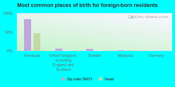 Most common places of birth for foreign-born residents