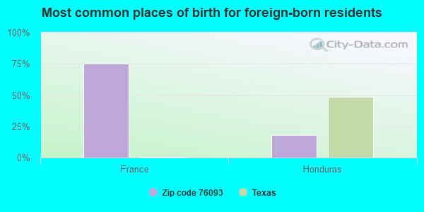 Most common places of birth for foreign-born residents