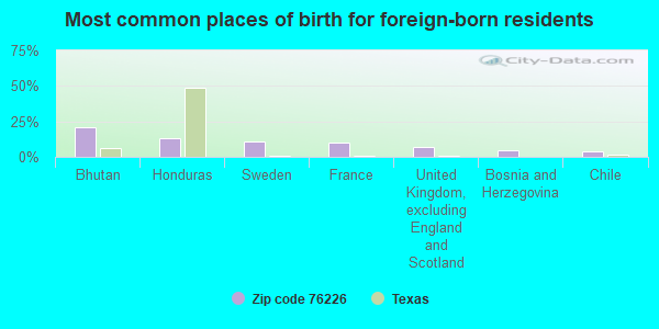 Most common places of birth for foreign-born residents