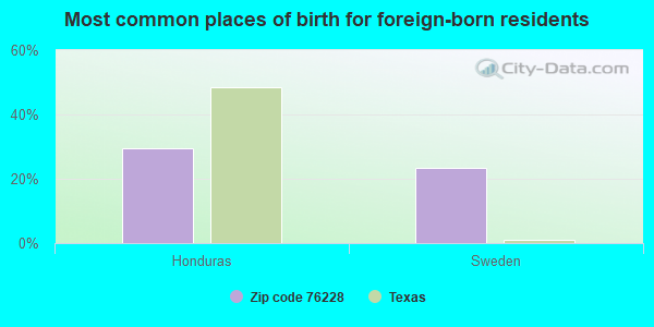 Most common places of birth for foreign-born residents