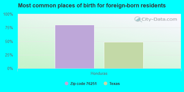 Most common places of birth for foreign-born residents