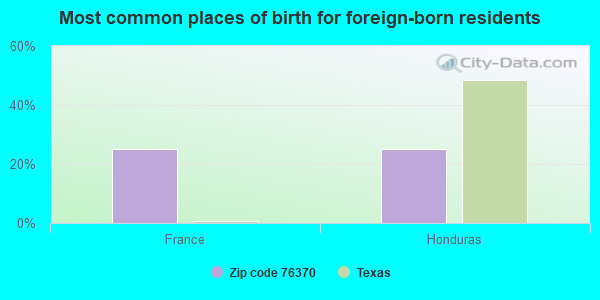 Most common places of birth for foreign-born residents