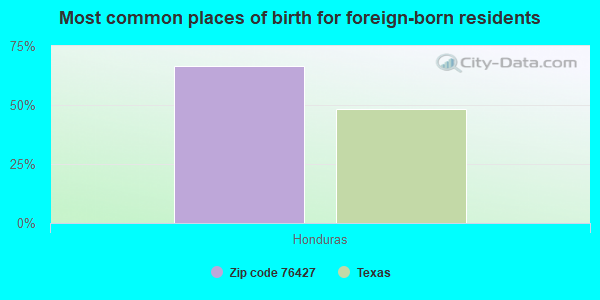 Most common places of birth for foreign-born residents