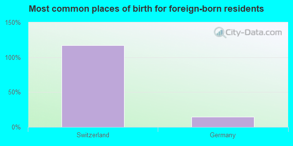 Most common places of birth for foreign-born residents