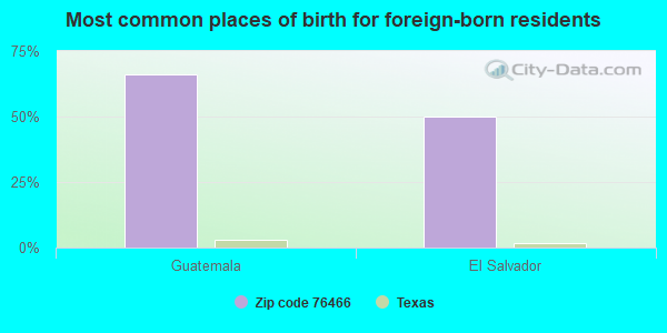 Most common places of birth for foreign-born residents