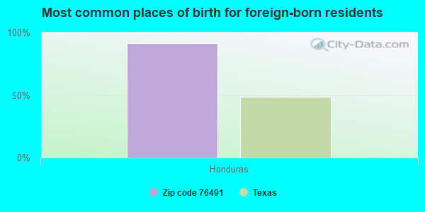 Most common places of birth for foreign-born residents