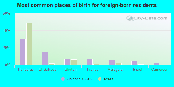 Most common places of birth for foreign-born residents