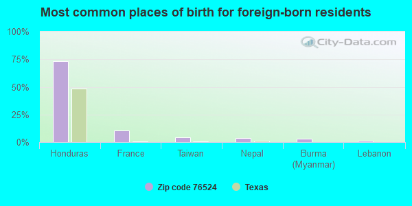 Most common places of birth for foreign-born residents