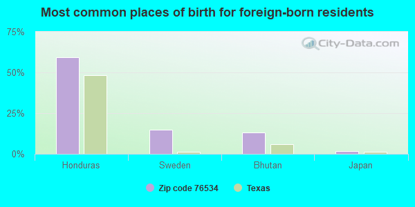 Most common places of birth for foreign-born residents