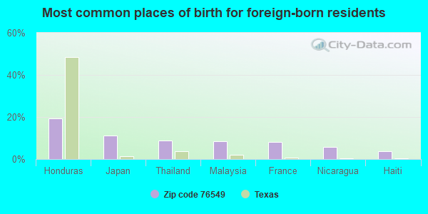 Most common places of birth for foreign-born residents