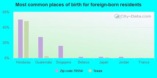 Most common places of birth for foreign-born residents