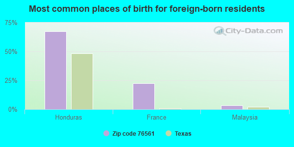 Most common places of birth for foreign-born residents