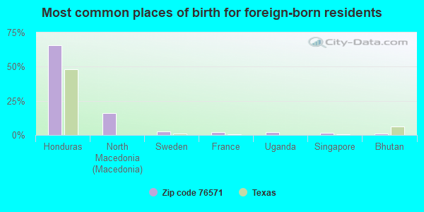 Most common places of birth for foreign-born residents