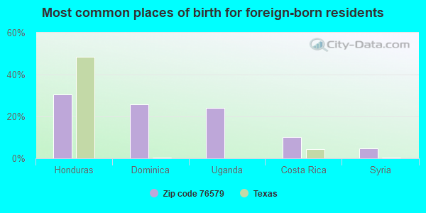 Most common places of birth for foreign-born residents