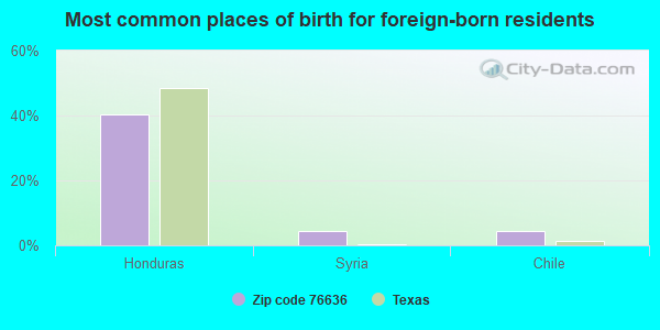 Most common places of birth for foreign-born residents