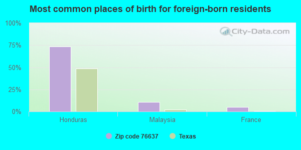 Most common places of birth for foreign-born residents