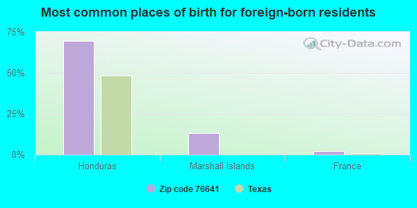 Most common places of birth for foreign-born residents