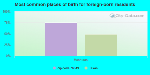 Most common places of birth for foreign-born residents