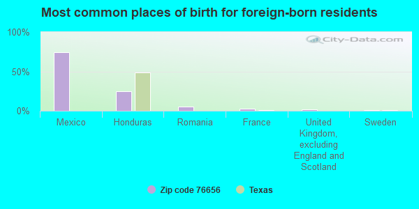 Most common places of birth for foreign-born residents