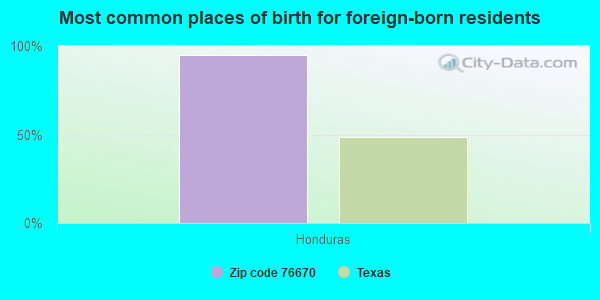 Most common places of birth for foreign-born residents