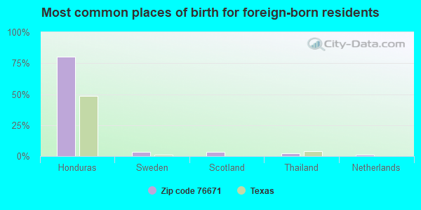 Most common places of birth for foreign-born residents