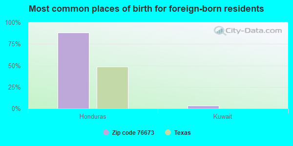 Most common places of birth for foreign-born residents