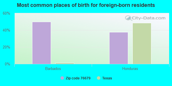 Most common places of birth for foreign-born residents