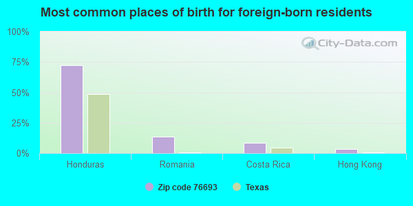 Most common places of birth for foreign-born residents